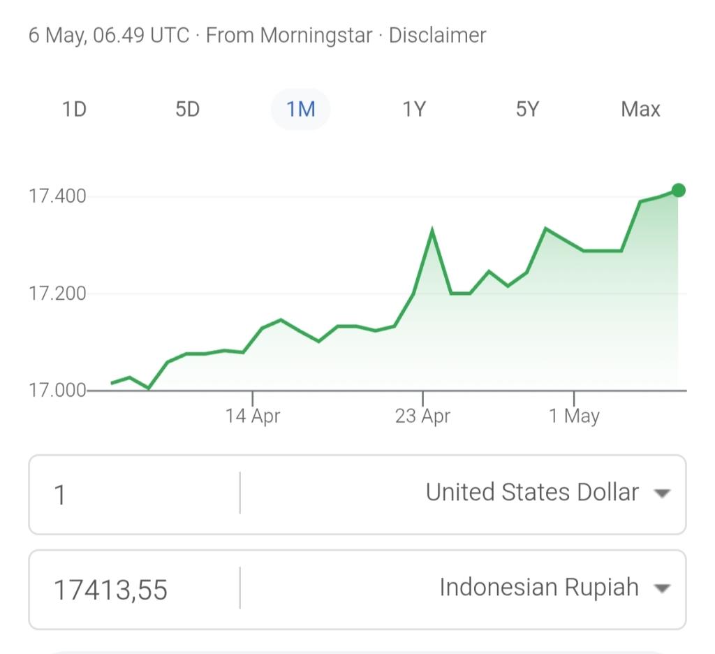 Rupiah Melemah, Dolar AS Sentuh Rp17.413 Hari Ini