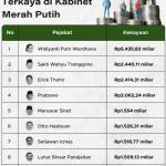 Siapa Menteri Terkaya di Kabinet? Ini Daftarnya
