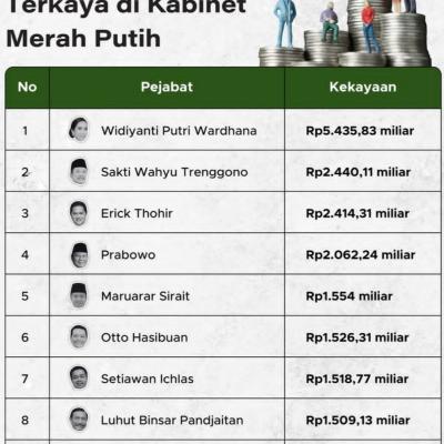 Siapa Menteri Terkaya di Kabinet? Ini Daftarnya