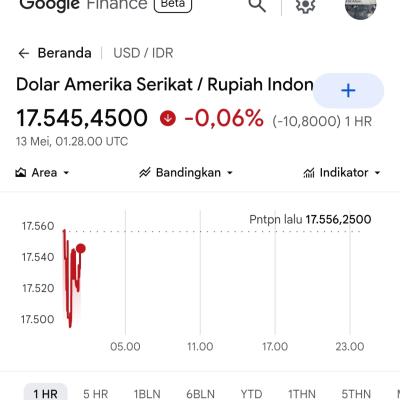 Rupiah Sentuh Rp17.500 per Dolar AS, Ini Rekam Jejak Krisisnya